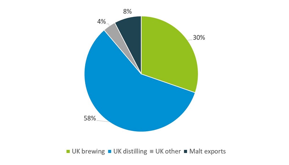 The use of UK malt produced in 2023